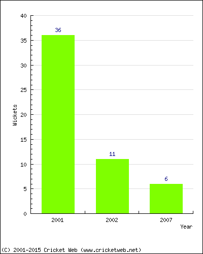 Runs by Year