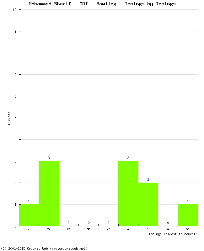 Bowling Performance Innings by Innings