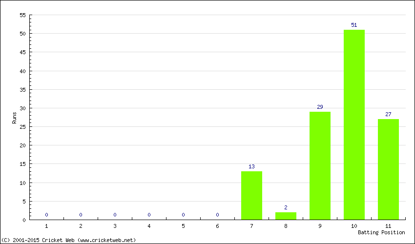 Runs by Batting Position