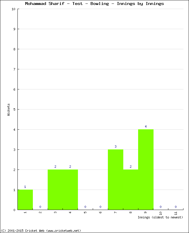 Bowling Performance Innings by Innings