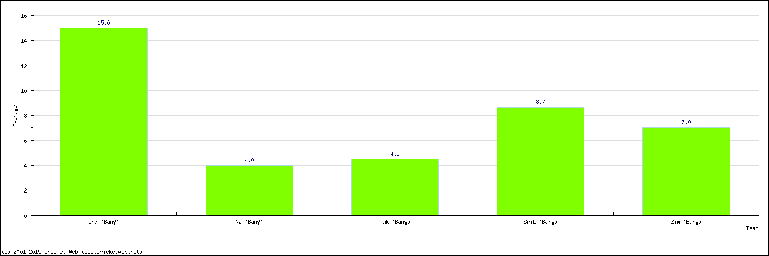 Batting Average by Country