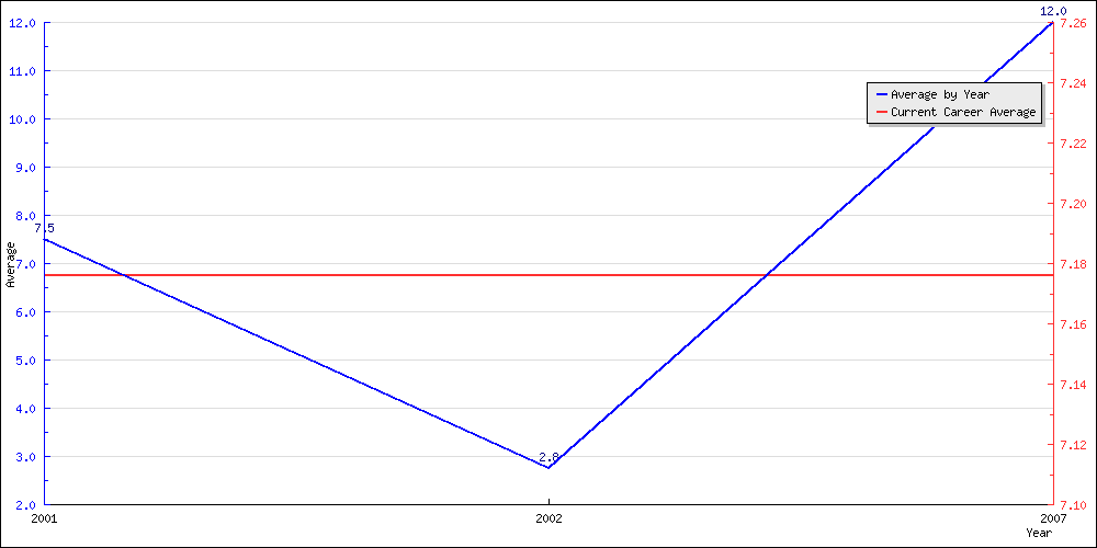 Batting Average by Year