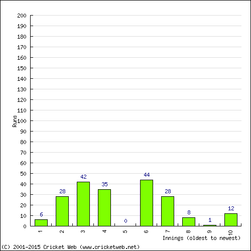 Batting Recent Scores