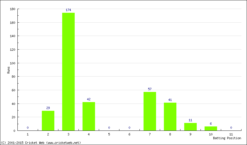 Runs by Batting Position