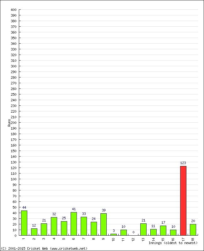 Batting Performance Innings by Innings