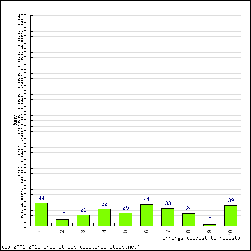 Batting Recent Scores