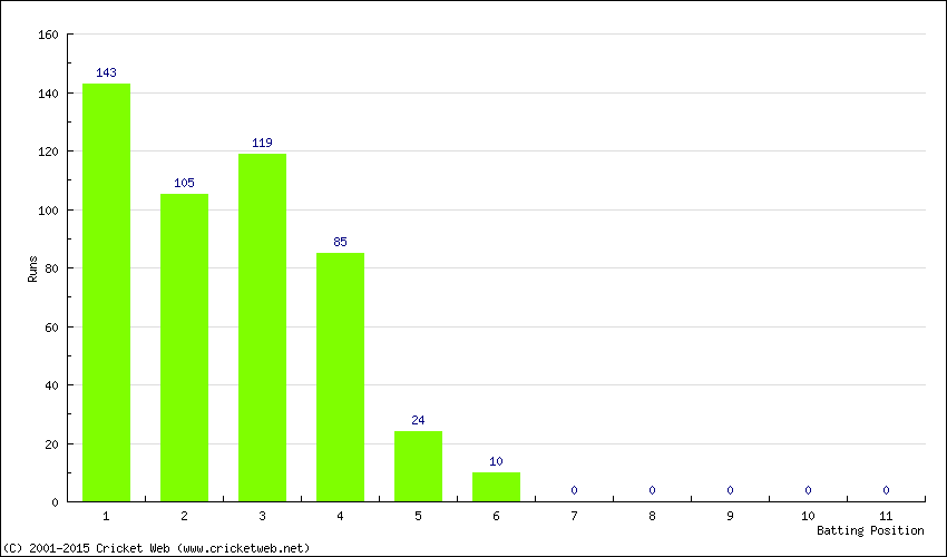 Runs by Batting Position