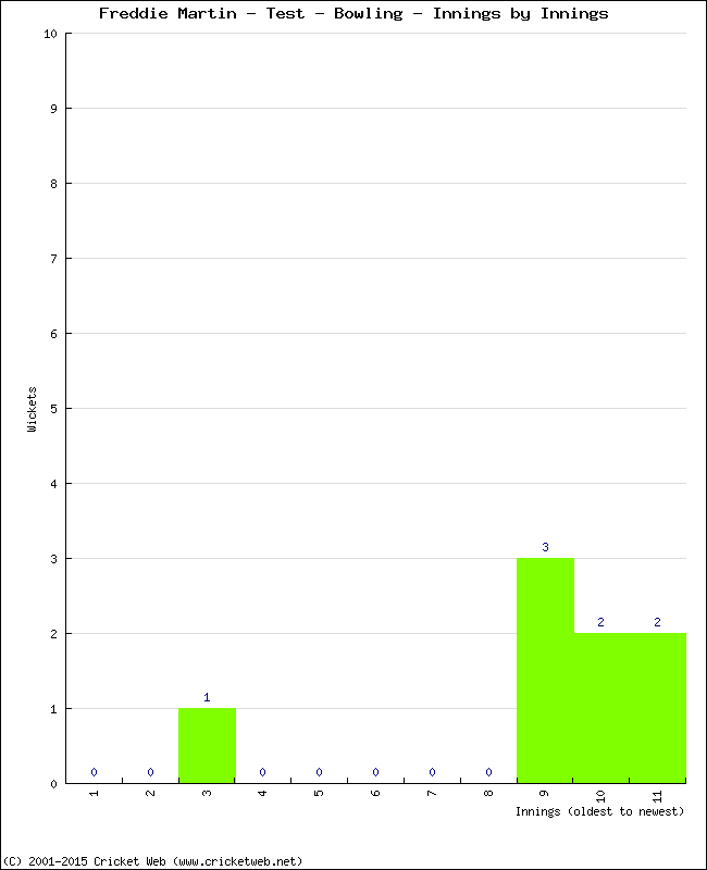 Bowling Performance Innings by Innings