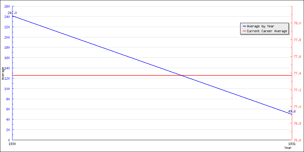 Bowling Average by Year