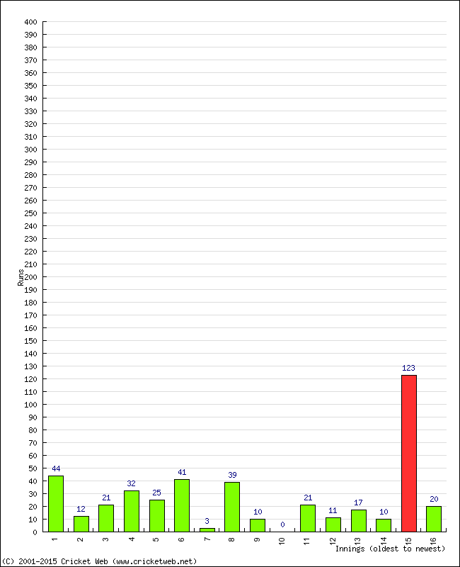 Batting Performance Innings by Innings - Away