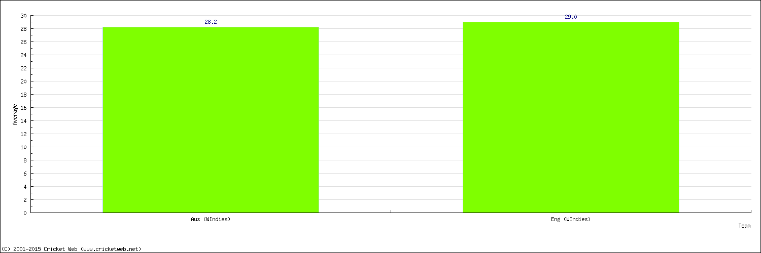 Batting Average by Country