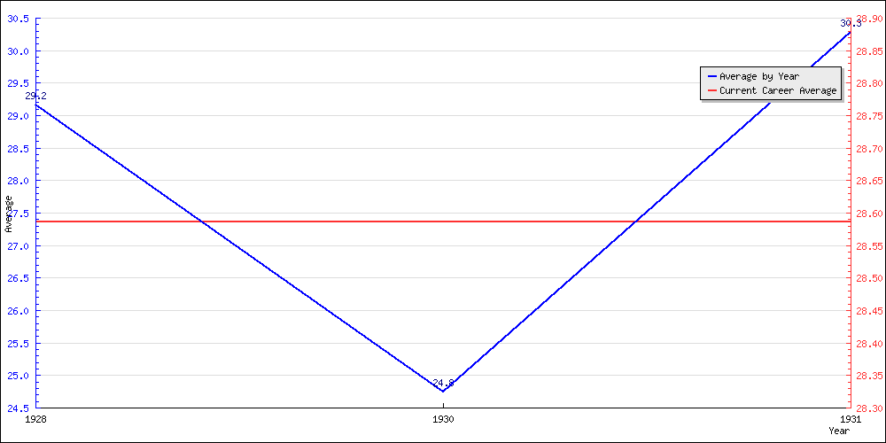 Batting Average by Year