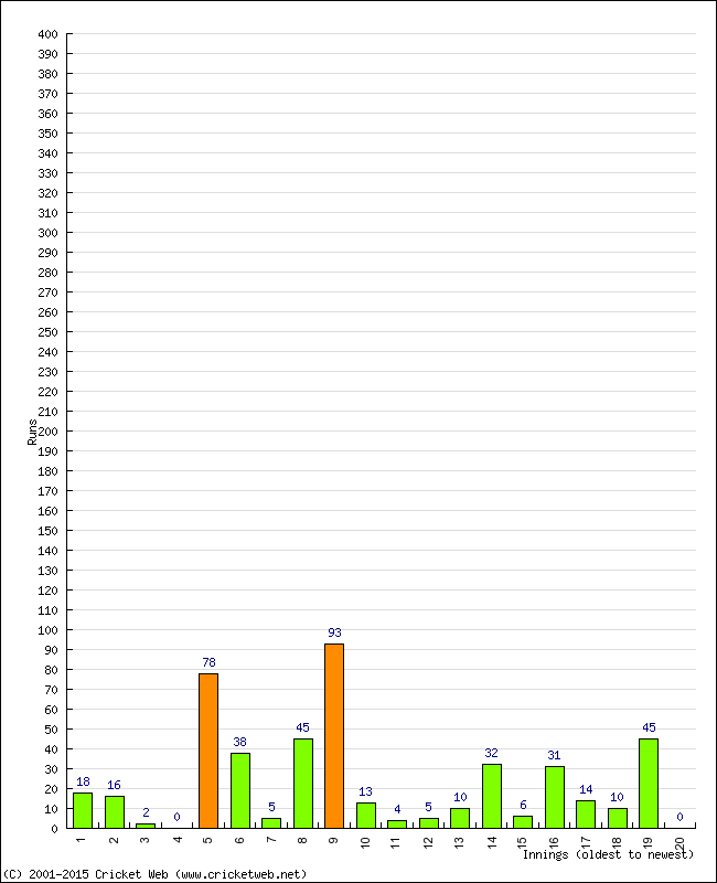 Batting Performance Innings by Innings - Home