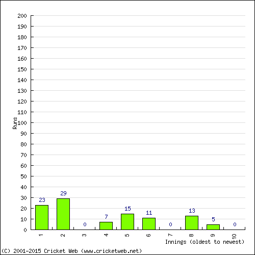 Batting Recent Scores