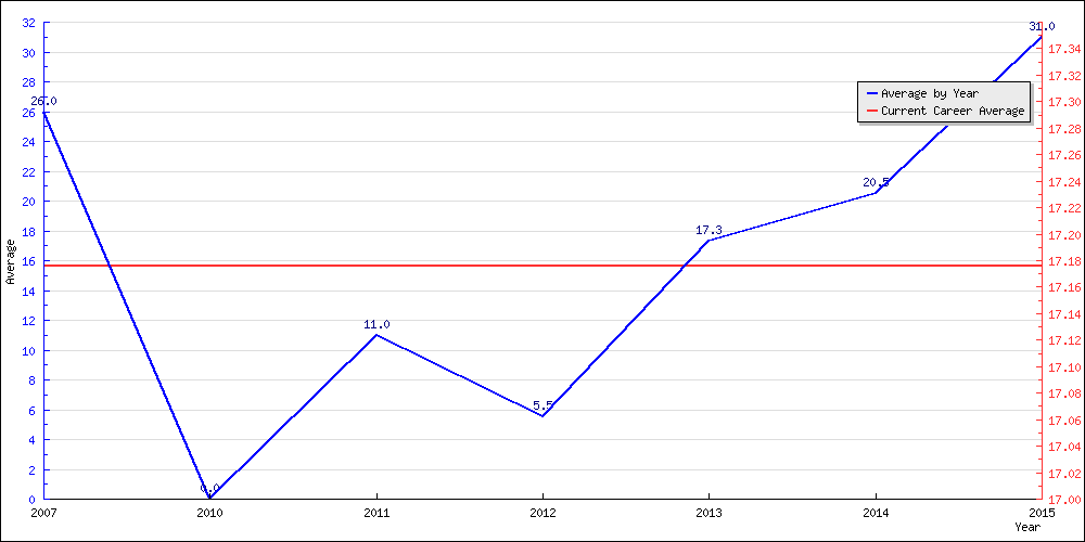 Batting Average by Year