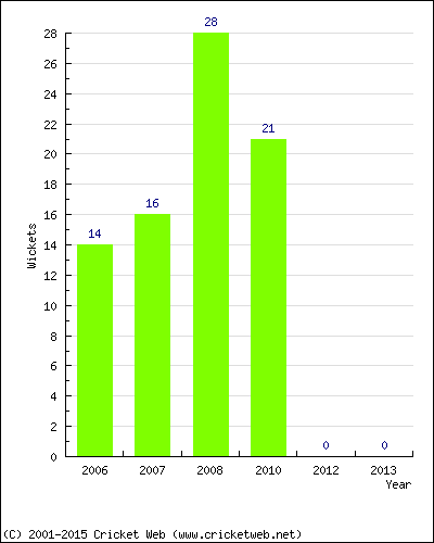 Runs by Year