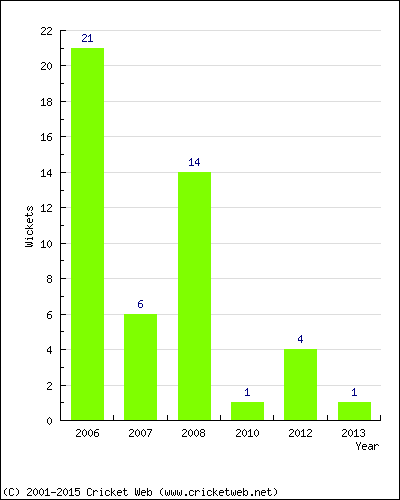 Wickets by Year