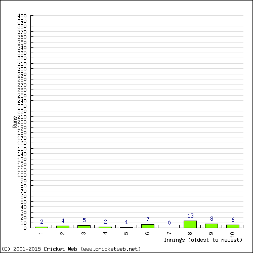 Batting Recent Scores