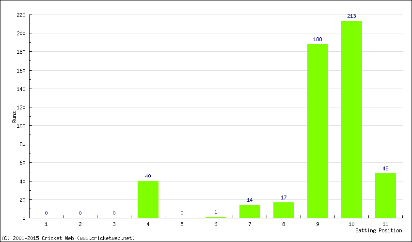 Runs by Batting Position