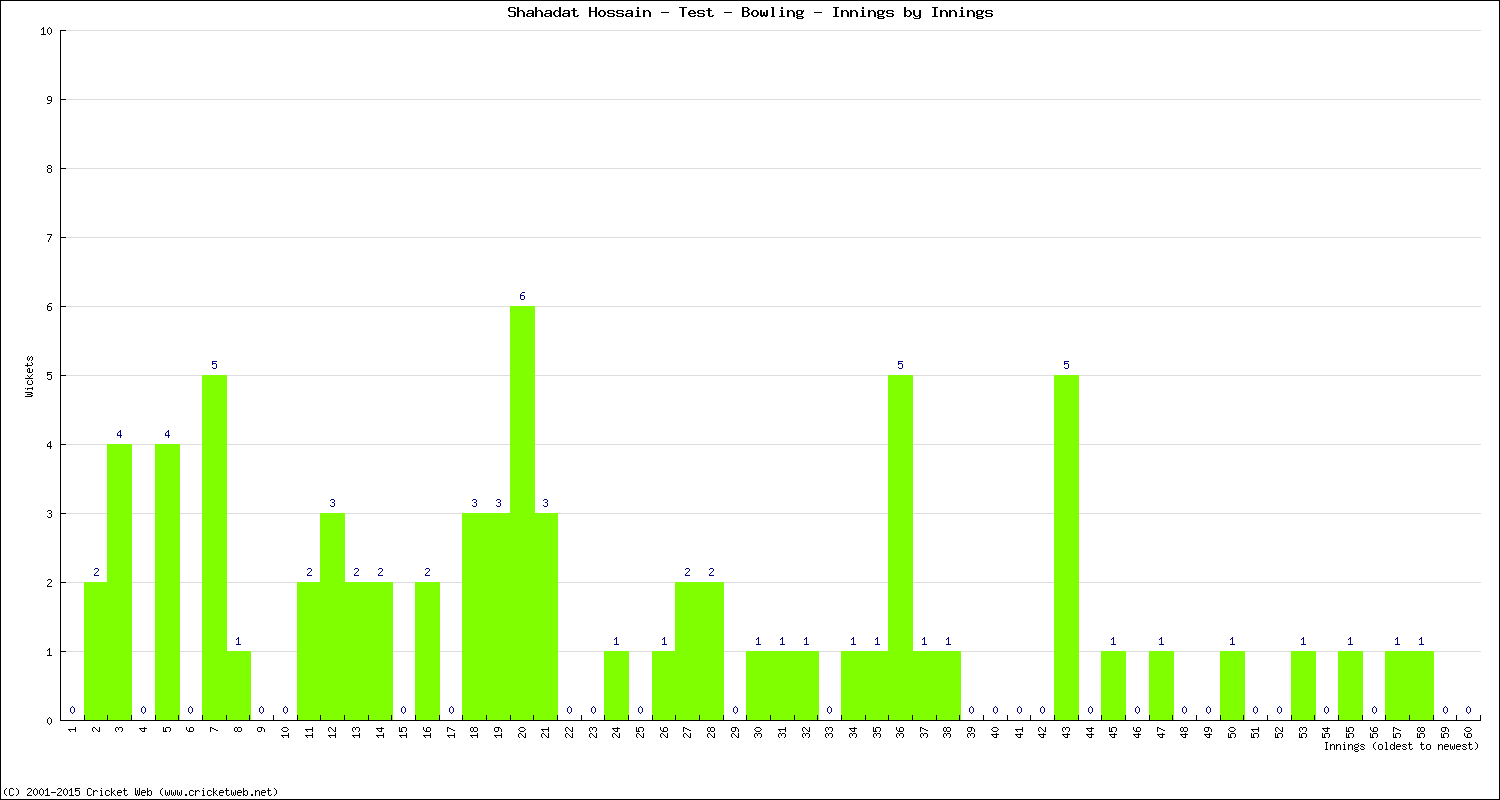 Bowling Performance Innings by Innings