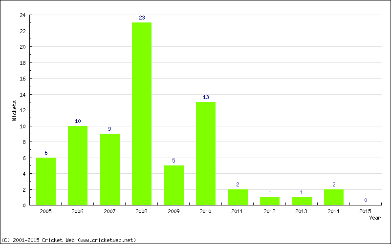 Wickets by Year