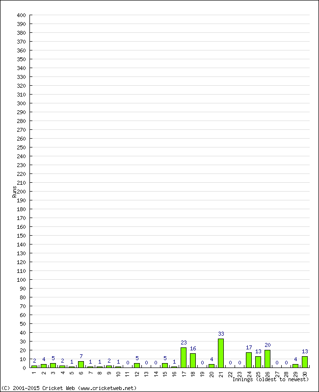 Batting Performance Innings by Innings - Away