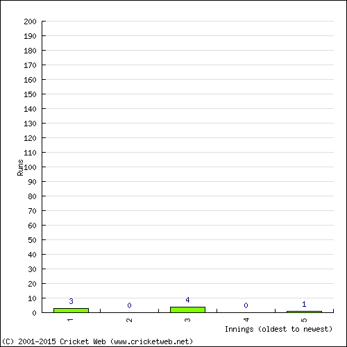 Batting Recent Scores