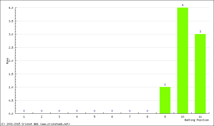 Runs by Batting Position