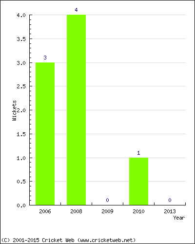 Runs by Year