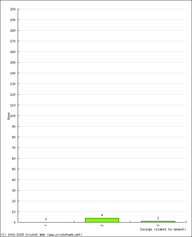 Batting Performance Innings by Innings - Away