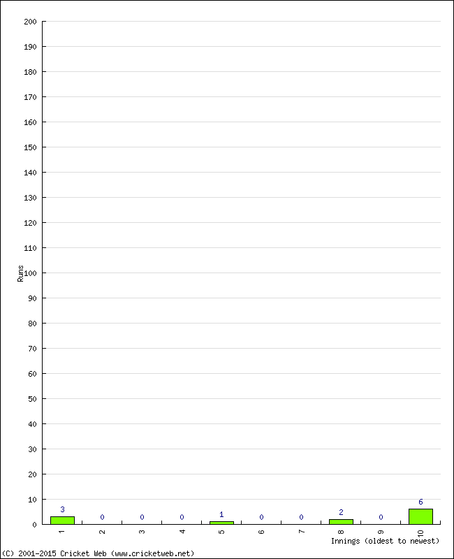 Batting Performance Innings by Innings