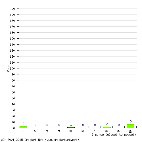 Batting Recent Scores