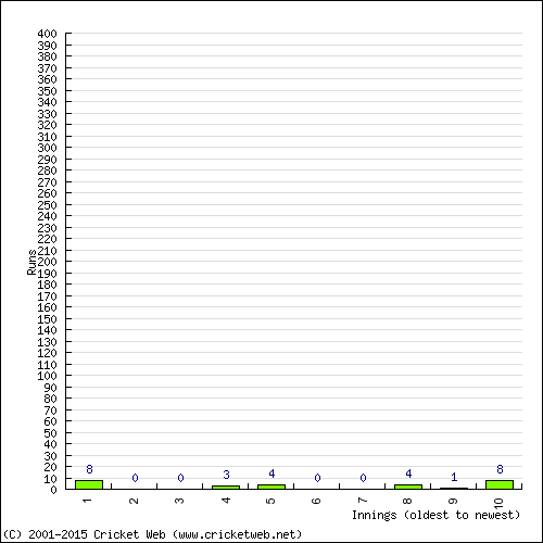 Batting Recent Scores