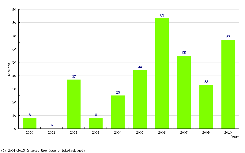 Runs by Year