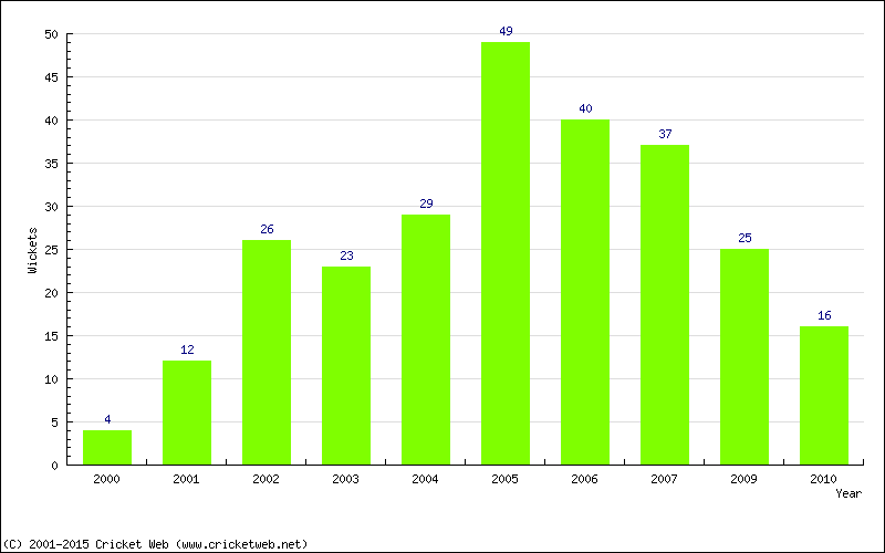 Wickets by Year