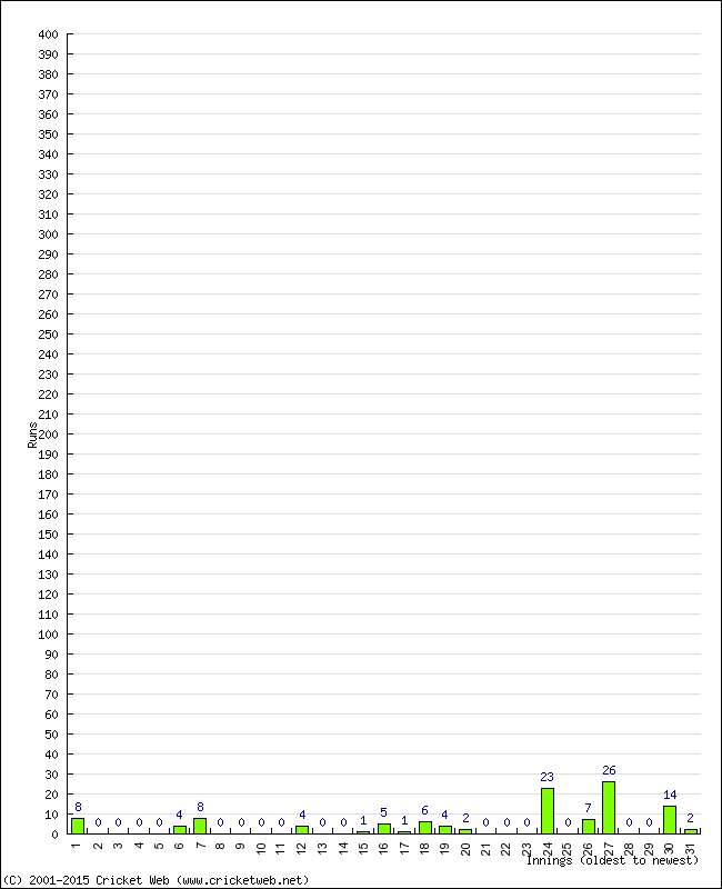 Batting Performance Innings by Innings - Home