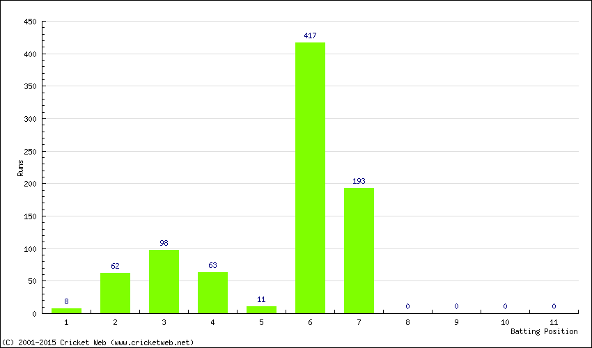 Runs by Batting Position