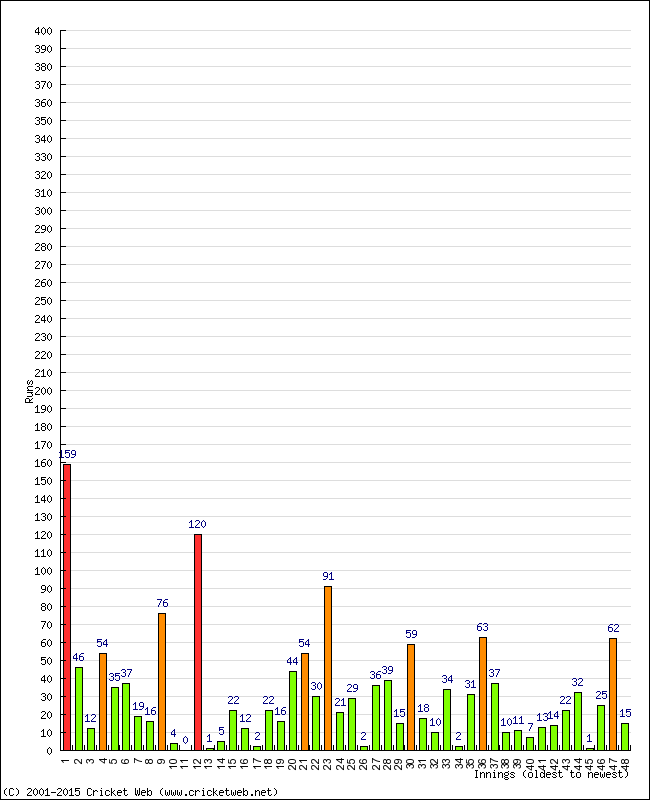 Batting Performance Innings by Innings