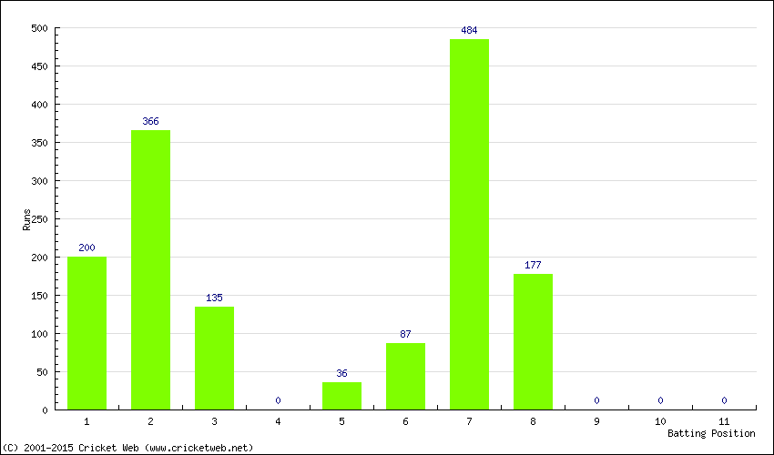 Runs by Batting Position