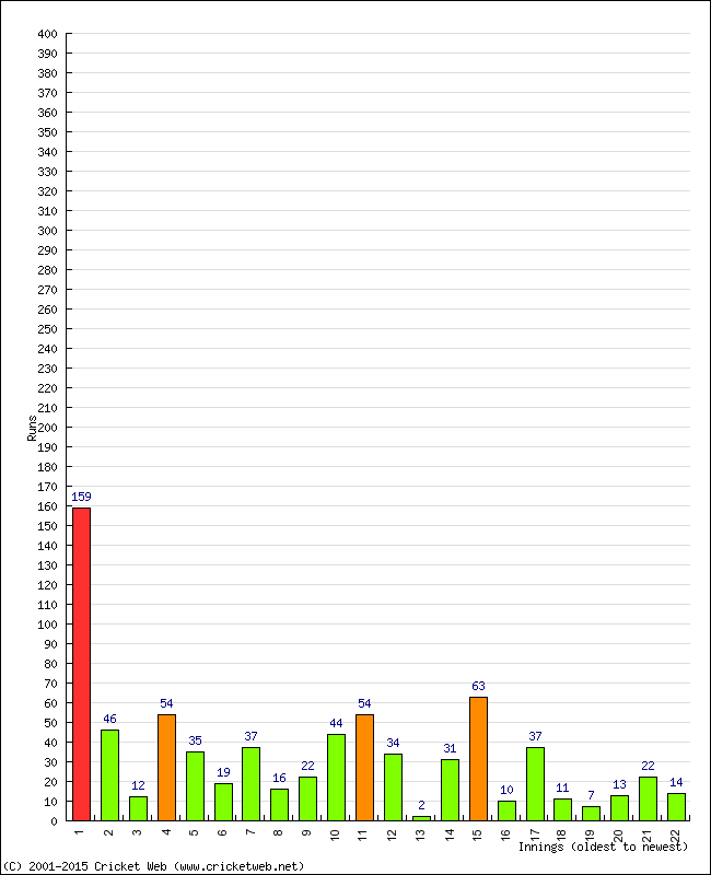 Batting Performance Innings by Innings - Home