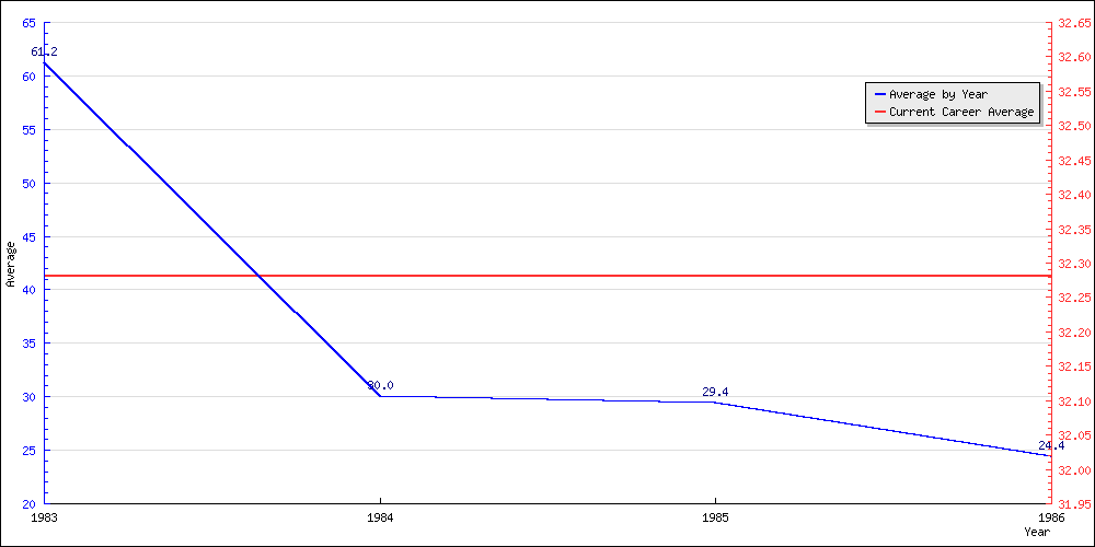 Batting Average by Year