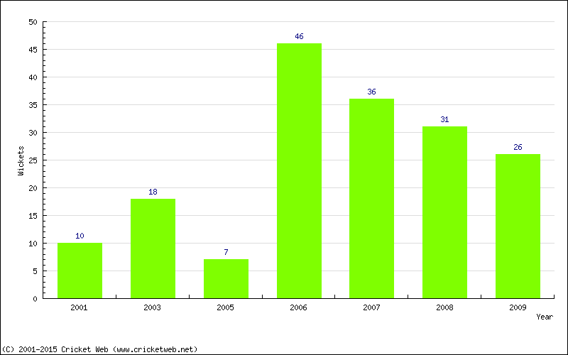 Wickets by Year