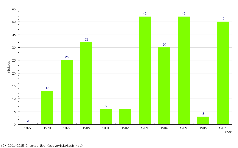 Runs by Year