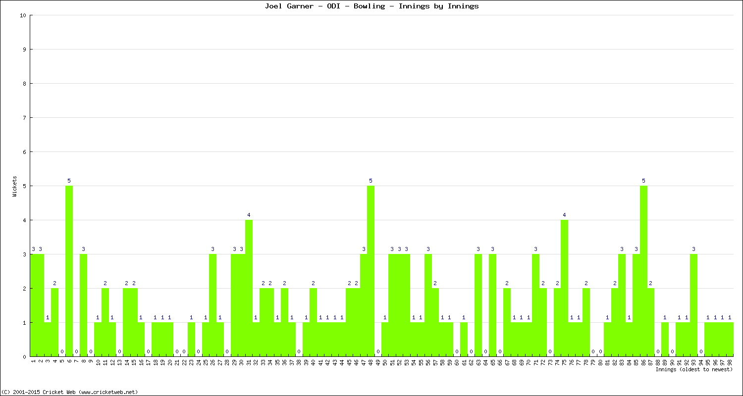 Bowling Performance Innings by Innings