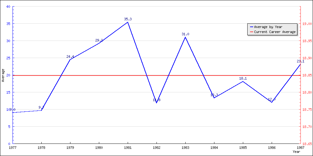 Bowling Average by Year