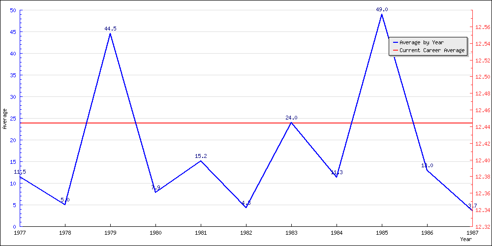 Batting Average by Year