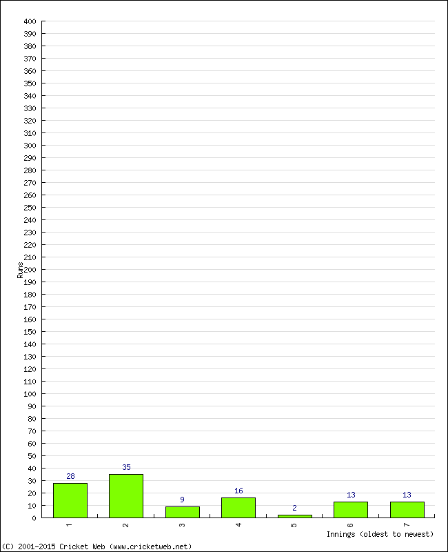 Batting Performance Innings by Innings