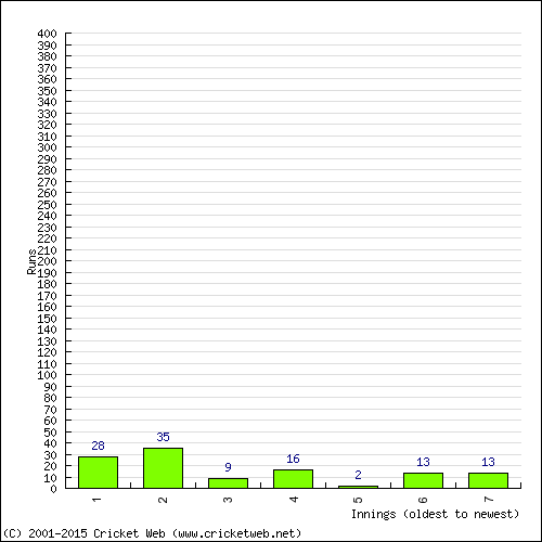 Batting Recent Scores