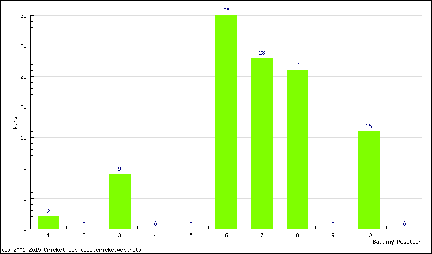 Runs by Batting Position