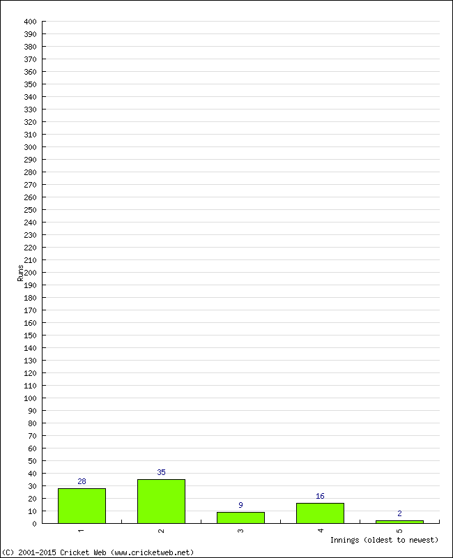 Batting Performance Innings by Innings - Away